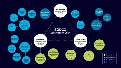 SODCO OrgChart July26 update